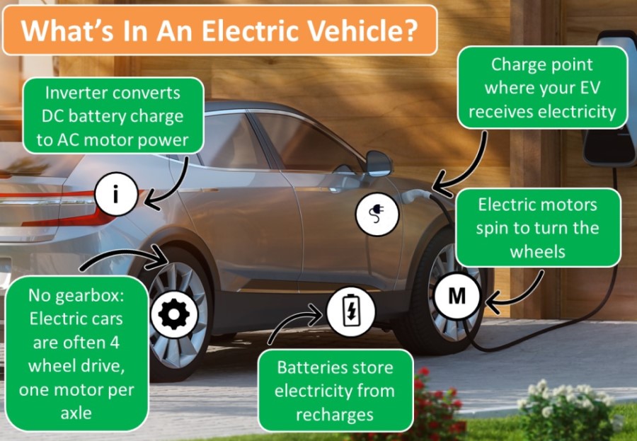 How Electric Cars Work